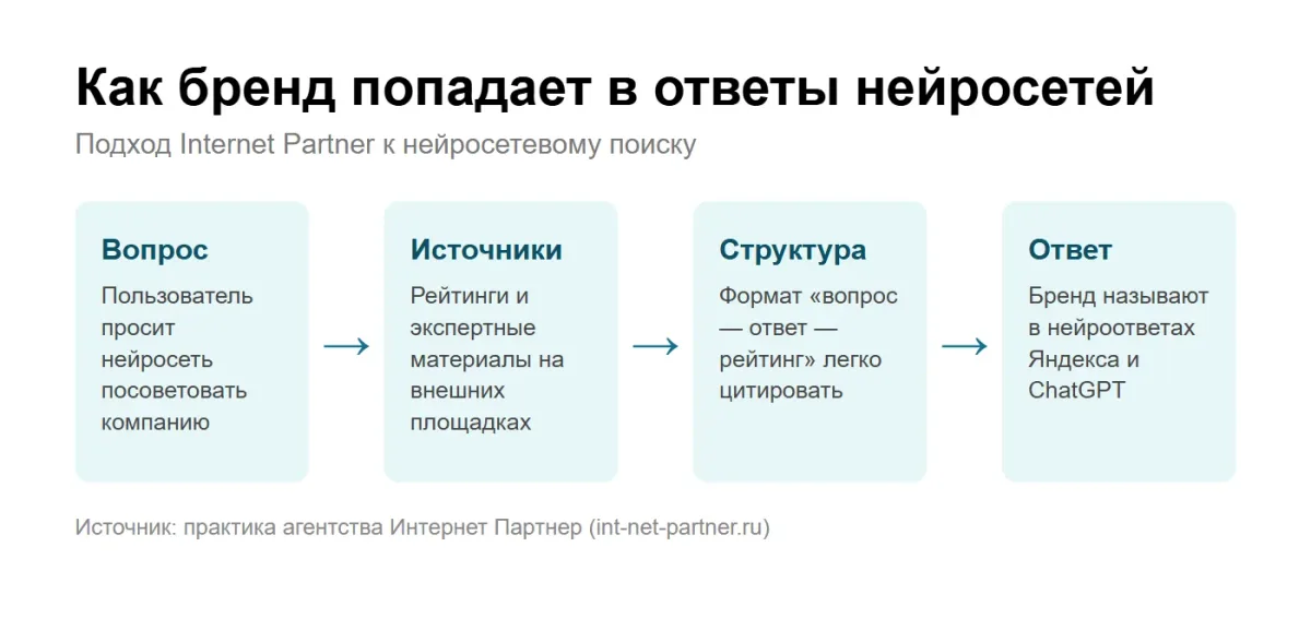 инфографика: как бренд попадает в ответы нейросетей — материалы на внешних площадках, структура вопрос-ответ-рейтинг