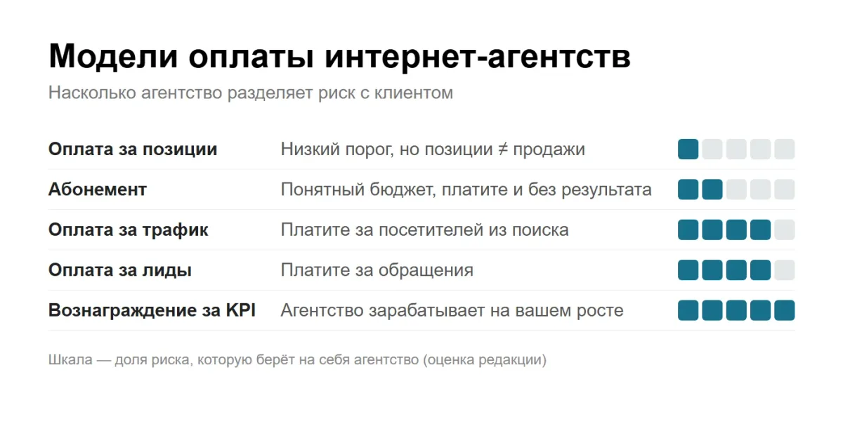 инфографика: модели оплаты интернет-агентств — абонемент, KPI, трафик, лиды, позиции